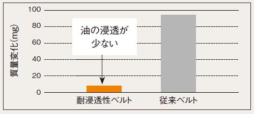 油の浸透性評価